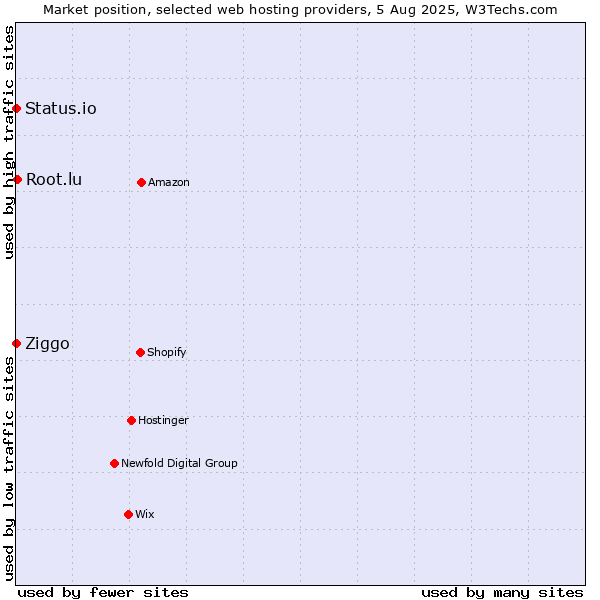 Market position of Root.lu vs. Ziggo vs. Status.io