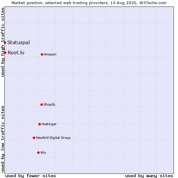 Market position of Root.lu vs. Statuspal