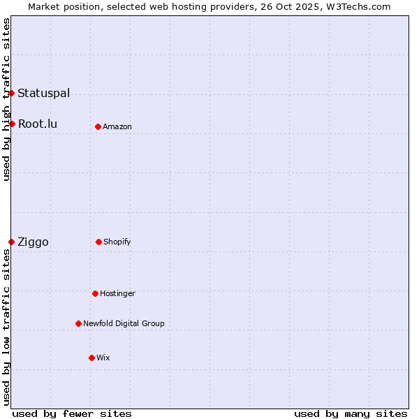 Market position of Root.lu vs. Ziggo vs. Statuspal