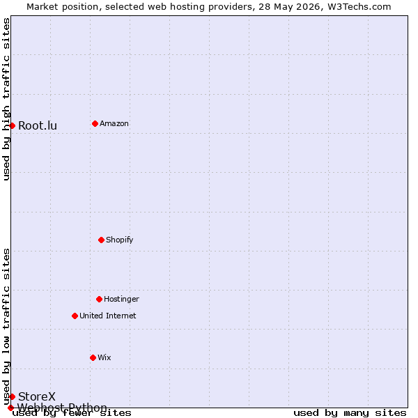 Market position of StoreX vs. Root.lu vs. Webhost Python