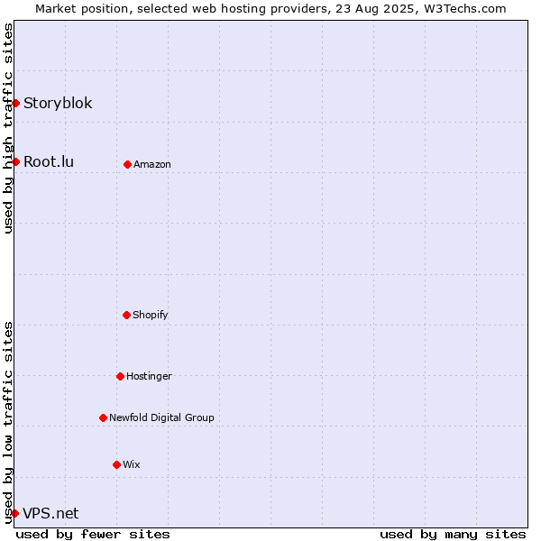 Market position of Storyblok vs. Root.lu vs. VPS.net