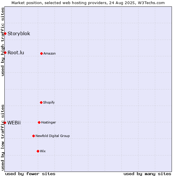 Market position of Storyblok vs. Root.lu vs. WEBii