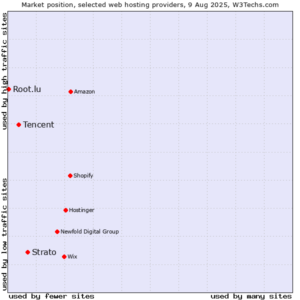 Market position of Strato vs. Tencent vs. Root.lu