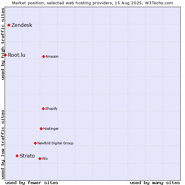 Market position of Strato vs. Zendesk vs. Root.lu