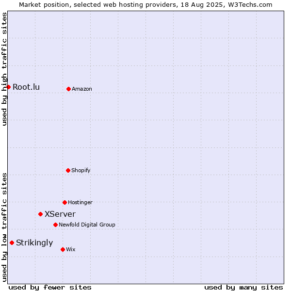Market position of XServer vs. Strikingly vs. Root.lu
