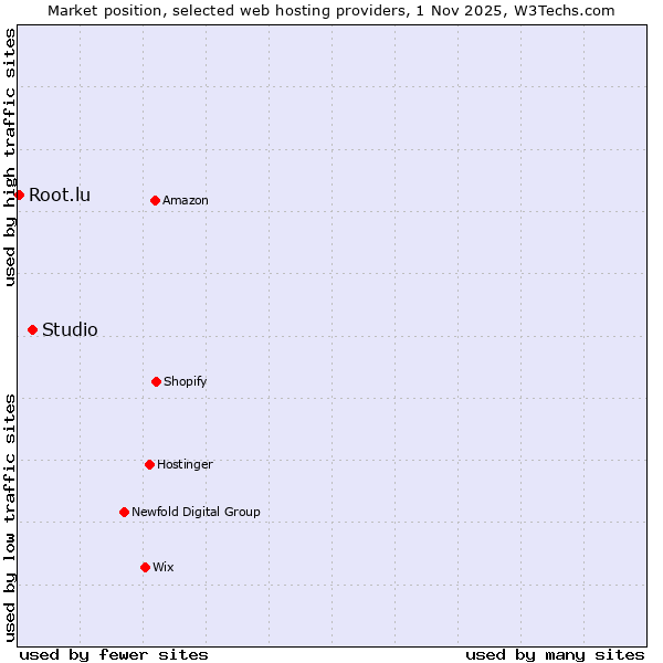 Market position of Studio vs. Root.lu