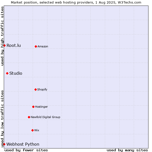 Market position of Studio vs. Root.lu vs. Webhost Python