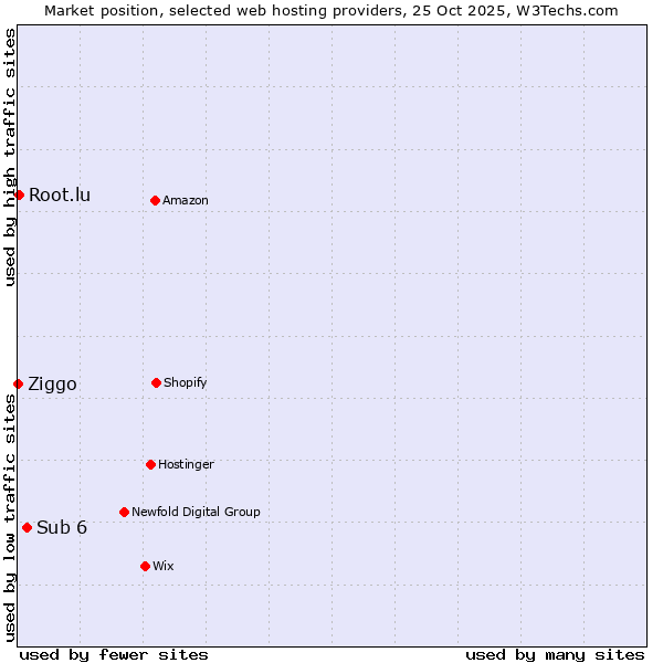 Market position of Sub 6 vs. Root.lu vs. Ziggo