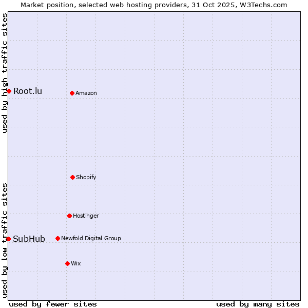 Market position of Root.lu vs. SubHub