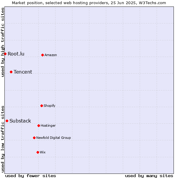 Market position of Tencent vs. Substack vs. Root.lu