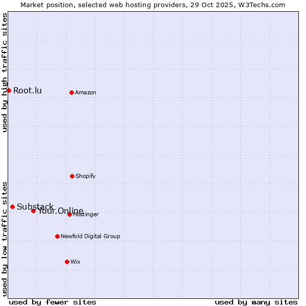 Market position of Your.Online vs. Substack vs. Root.lu