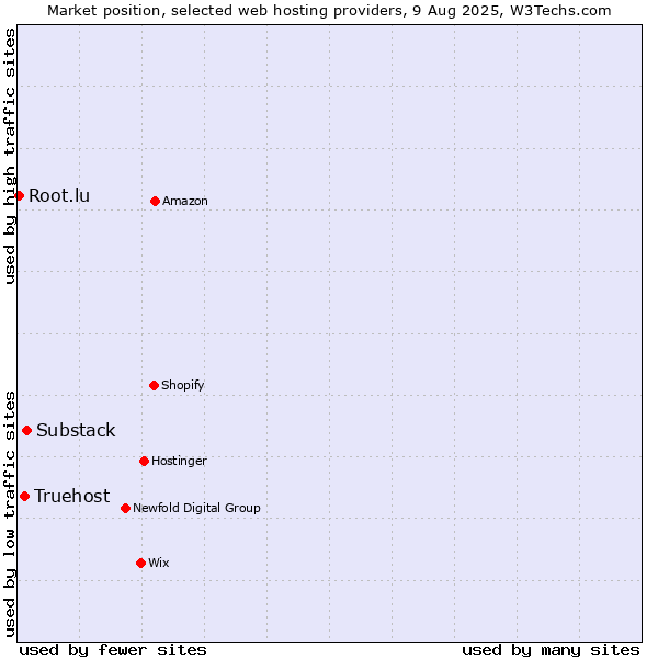 Market position of Substack vs. Truehost vs. Root.lu