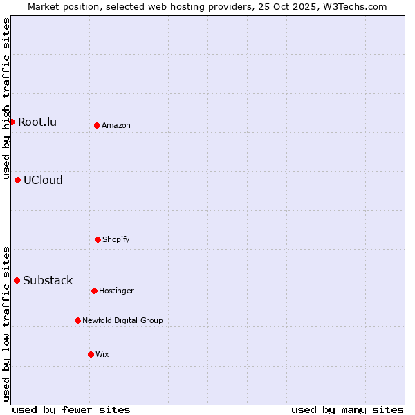 Market position of UCloud vs. Substack vs. Root.lu