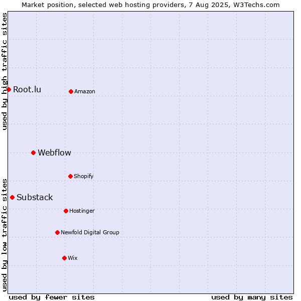 Market position of Webflow vs. Substack vs. Root.lu