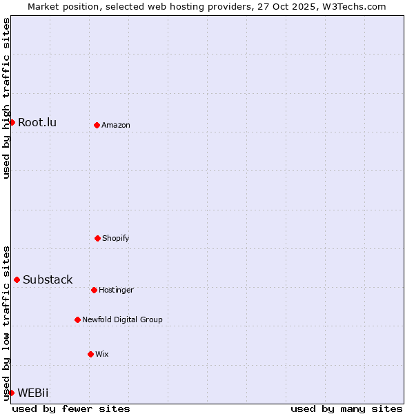 Market position of Substack vs. Root.lu vs. WEBii