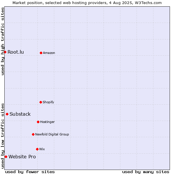 Market position of Substack vs. Website Pro vs. Root.lu