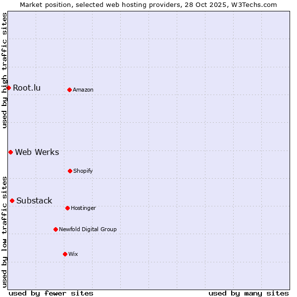 Market position of Substack vs. Web Werks vs. Root.lu