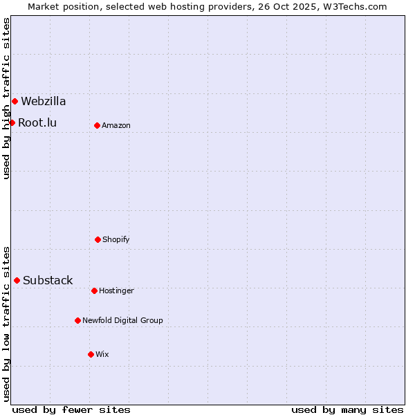 Market position of Substack vs. Webzilla vs. Root.lu