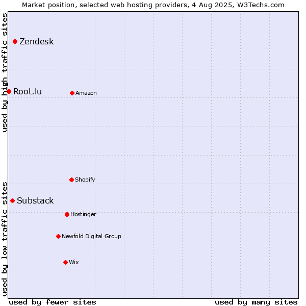 Market position of Zendesk vs. Substack vs. Root.lu