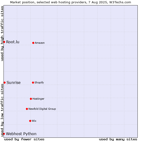 Market position of Sunrise vs. Root.lu vs. Webhost Python