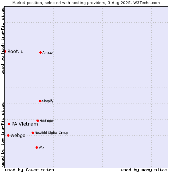Market position of PA Vietnam vs. webgo vs. Root.lu