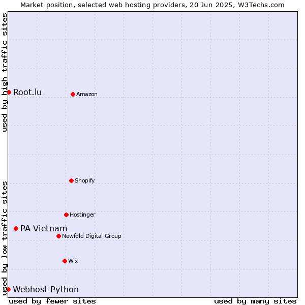 Market position of PA Vietnam vs. Root.lu vs. Webhost Python