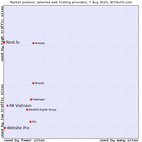 Market position of PA Vietnam vs. Website Pro vs. Root.lu