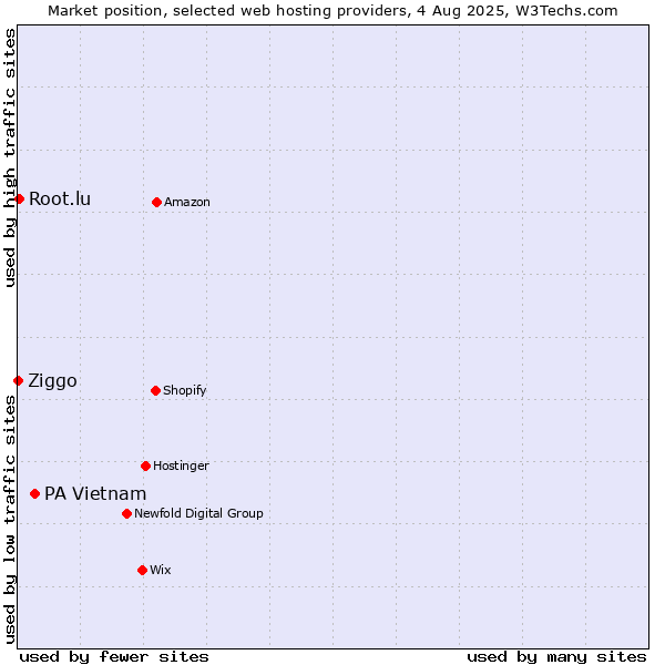 Market position of PA Vietnam vs. Root.lu vs. Ziggo