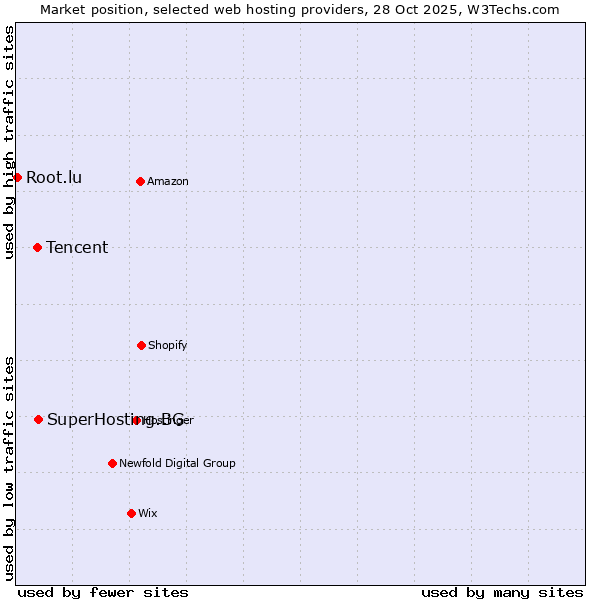 Market position of SuperHosting.BG vs. Tencent vs. Root.lu