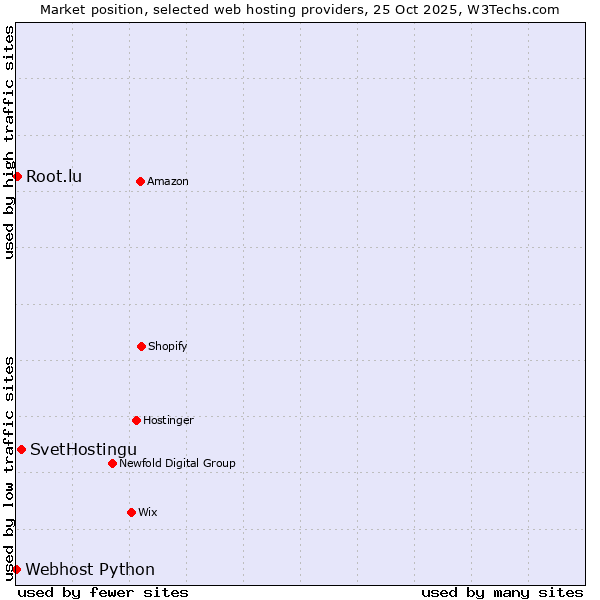 Market position of SvetHostingu vs. Root.lu vs. Webhost Python