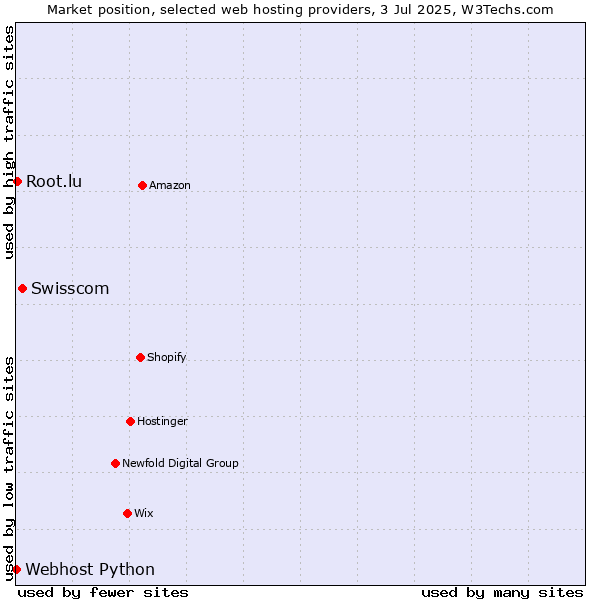Market position of Swisscom vs. Root.lu vs. Webhost Python