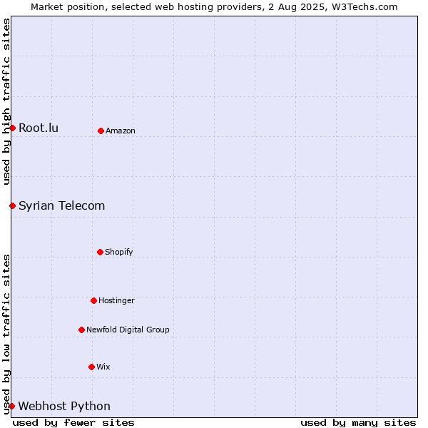 Market position of Syrian Telecom vs. Root.lu vs. Webhost Python