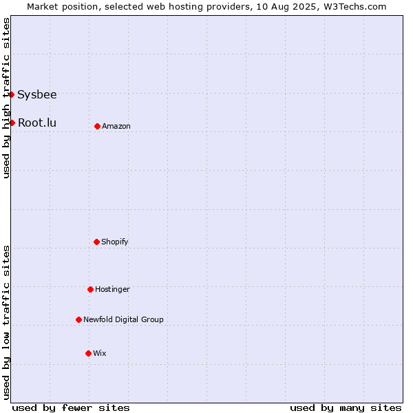Market position of Root.lu vs. Sysbee