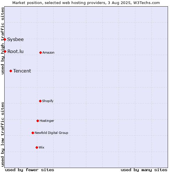 Market position of Tencent vs. Root.lu vs. Sysbee