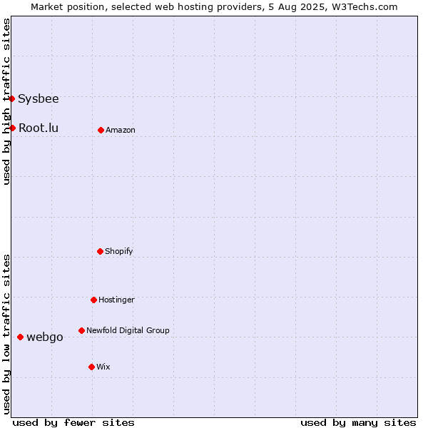 Market position of webgo vs. Root.lu vs. Sysbee