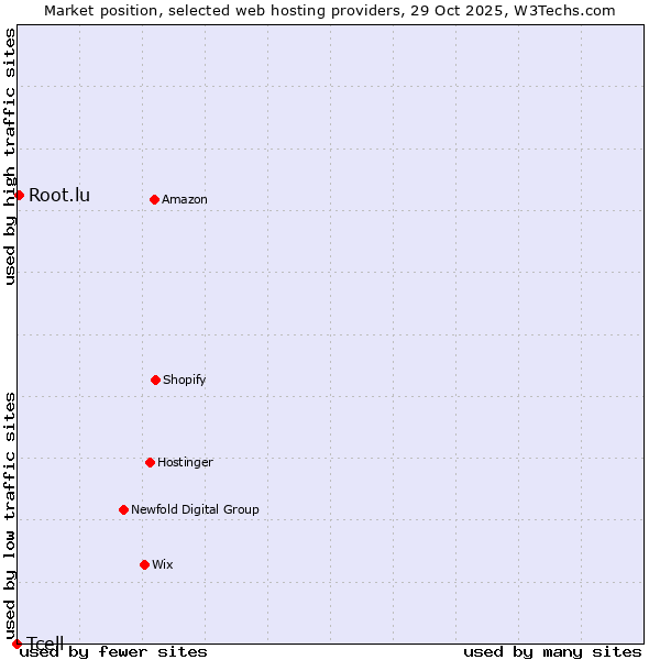 Market position of Root.lu vs. Tcell