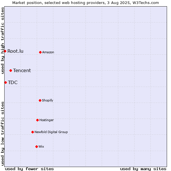 Market position of Tencent vs. TDC vs. Root.lu