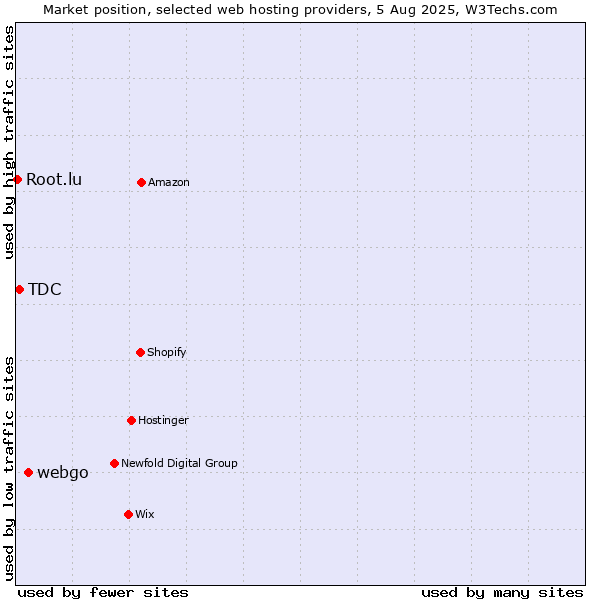 Market position of webgo vs. TDC vs. Root.lu
