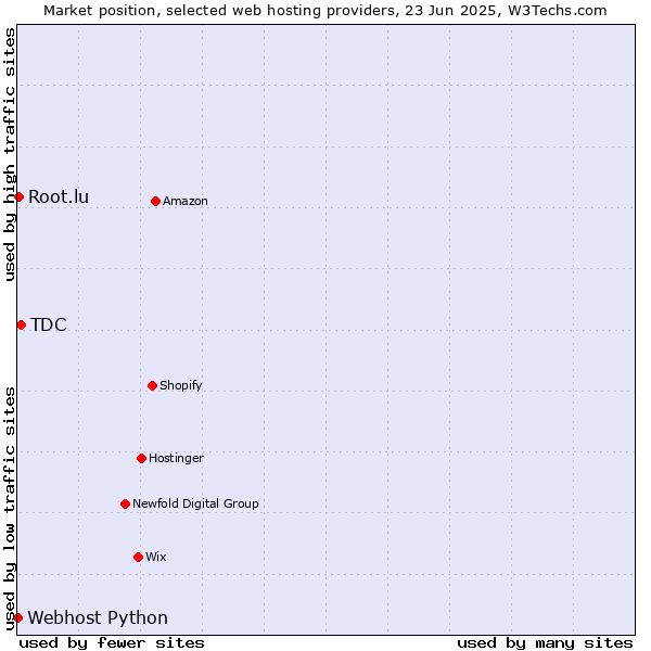 Market position of TDC vs. Root.lu vs. Webhost Python