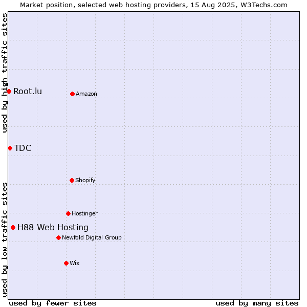 Market position of H88 Web Hosting vs. TDC vs. Root.lu