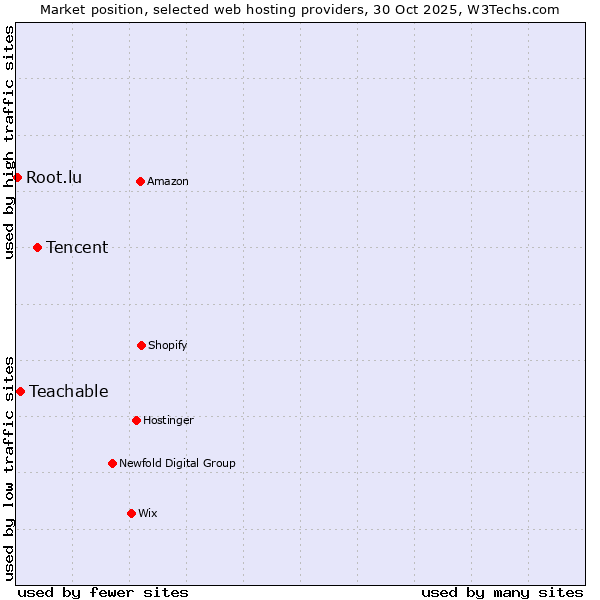 Market position of Tencent vs. Teachable vs. Root.lu