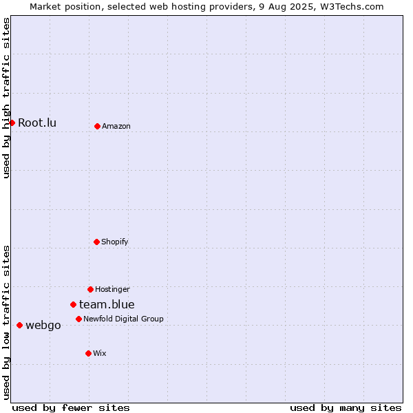 Market position of team.blue vs. webgo vs. Root.lu