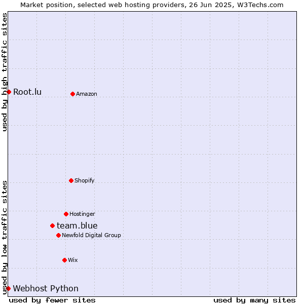 Market position of team.blue vs. Root.lu vs. Webhost Python