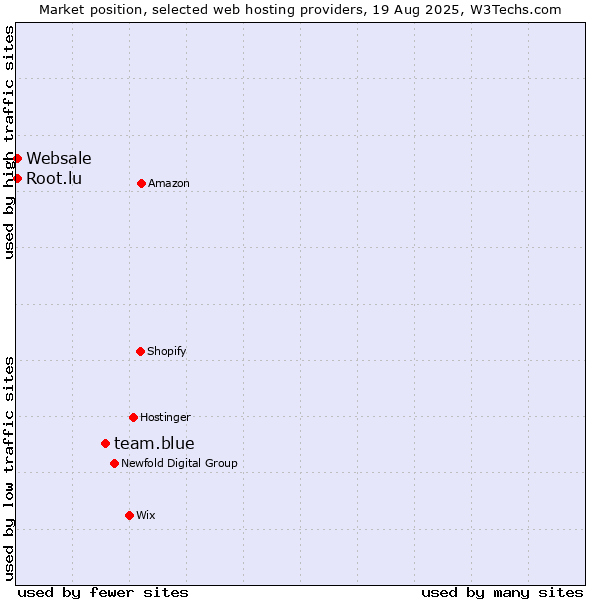 Market position of team.blue vs. Root.lu vs. Websale
