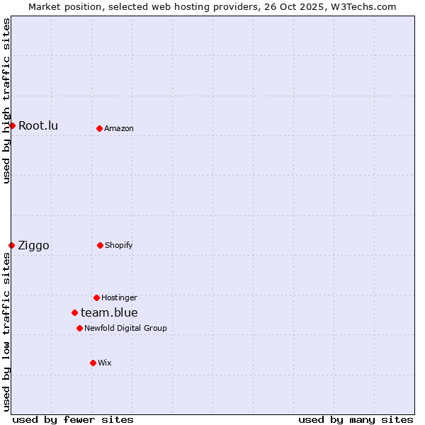 Market position of team.blue vs. Root.lu vs. Ziggo