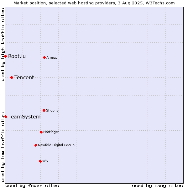 Market position of Tencent vs. TeamSystem vs. Root.lu