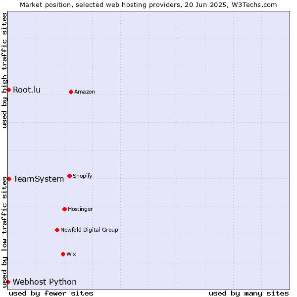 Market position of TeamSystem vs. Root.lu vs. Webhost Python