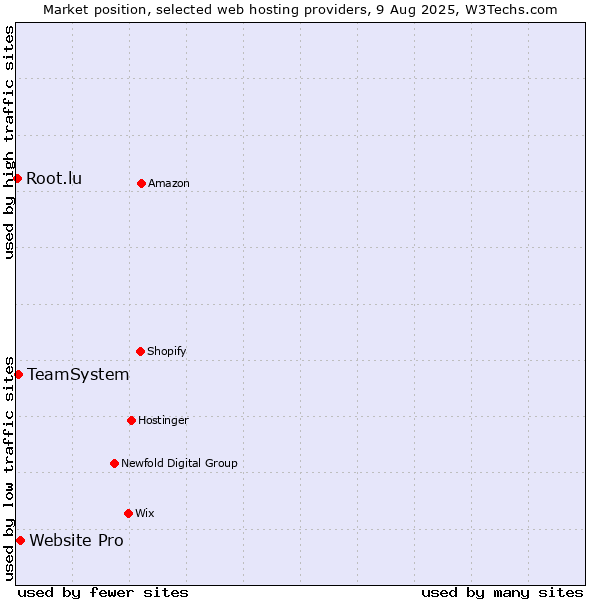 Market position of Website Pro vs. TeamSystem vs. Root.lu