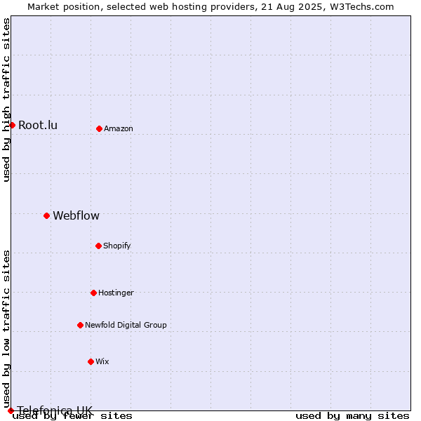 Market position of Webflow vs. Root.lu vs. Telefonica UK