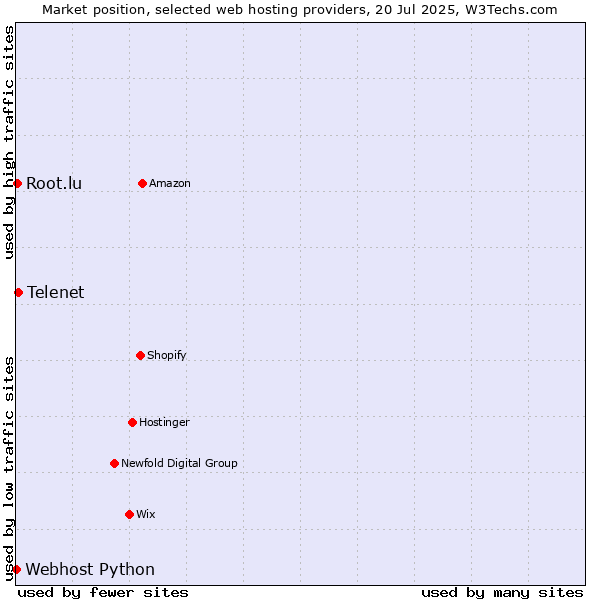 Market position of Telenet vs. Root.lu vs. Webhost Python